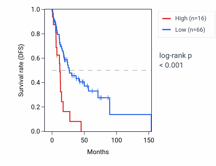 Kaplan&ndash;Meier survival curve for ASH2LP1 RNA expression in HNSC: high vs low expression groups.