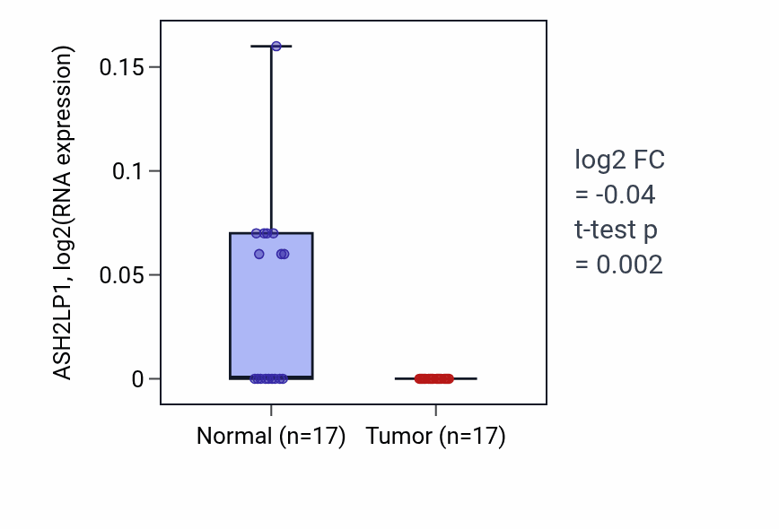 Tumor-vs-normal expression box plot for ASH2LP1 in COAD.