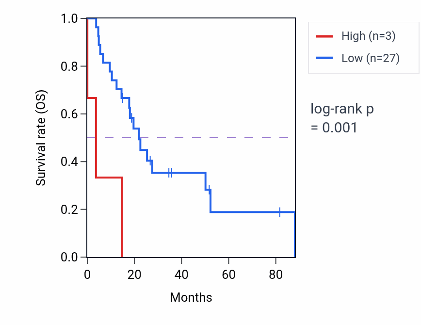 Kaplan&ndash;Meier survival curve for ASH2LP2 RNA expression in UCS: high vs low expression groups.