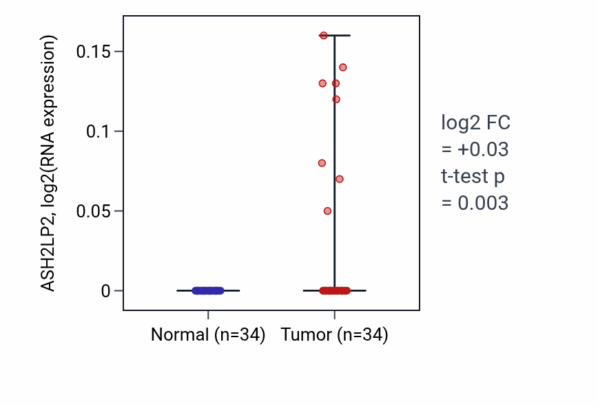 Tumor-vs-normal expression box plot for ASH2LP2 in COAD.