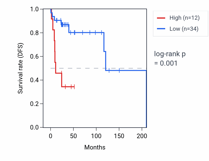 Kaplan&ndash;Meier survival curve for ASH2LP3 RNA expression in DLBC: high vs low expression groups.
