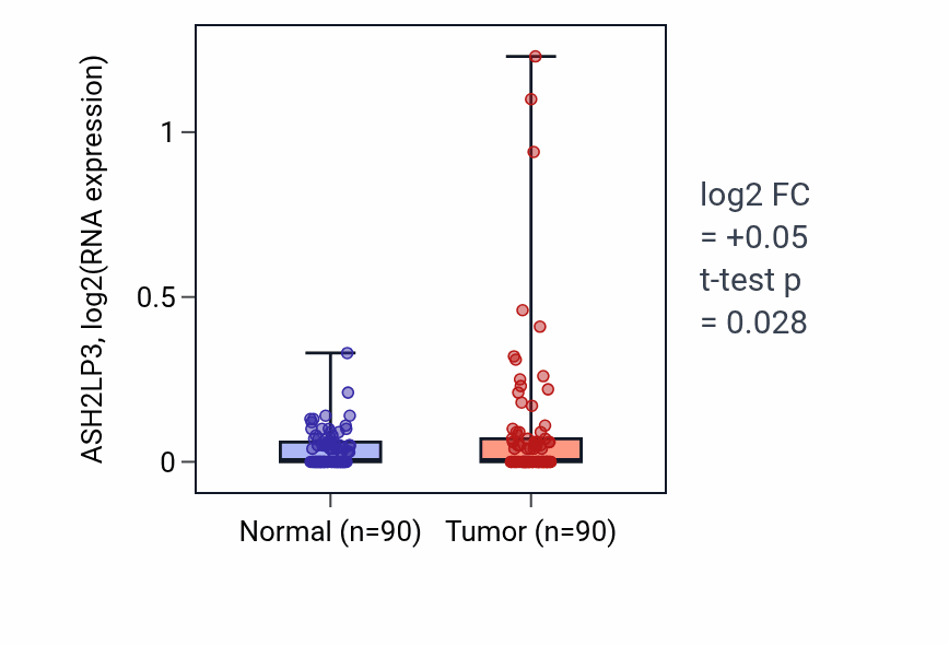 Tumor-vs-normal expression box plot for ASH2LP3 in BRCA.