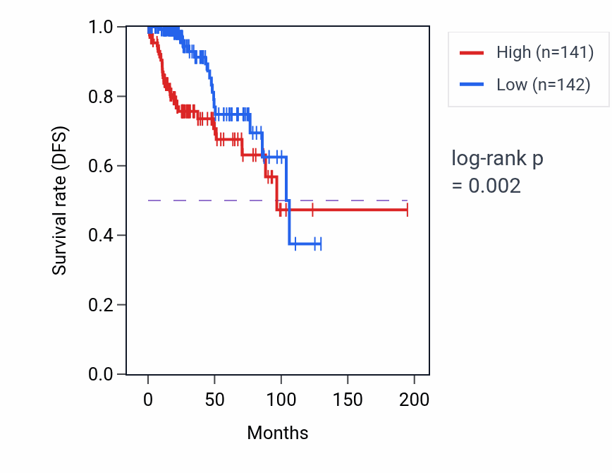 Kaplan&ndash;Meier survival curve for ASIC1 RNA expression in KIRP: high vs low expression groups.