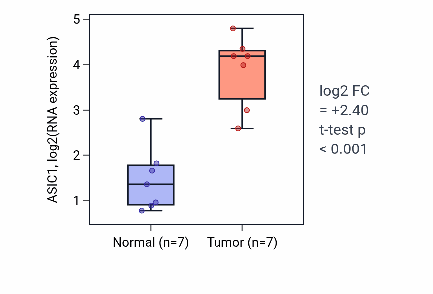 Tumor-vs-normal expression box plot for ASIC1 in COAD.