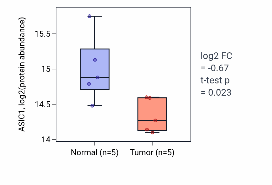 Tumor-vs-normal mass-spec protein box plot for ASIC1 in LSCC.
