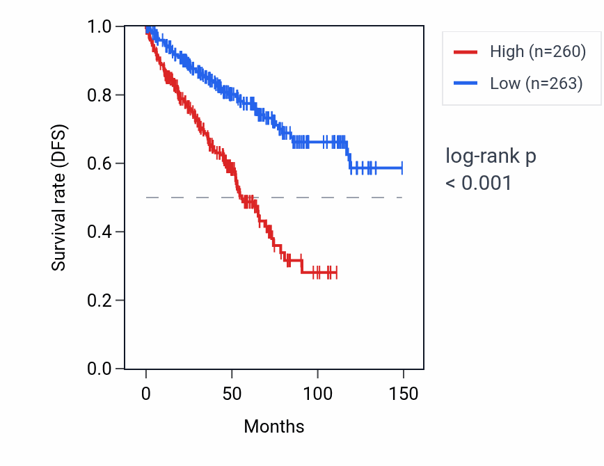 Kaplan&ndash;Meier survival curve for ASIC3 RNA expression in KIRC: high vs low expression groups.