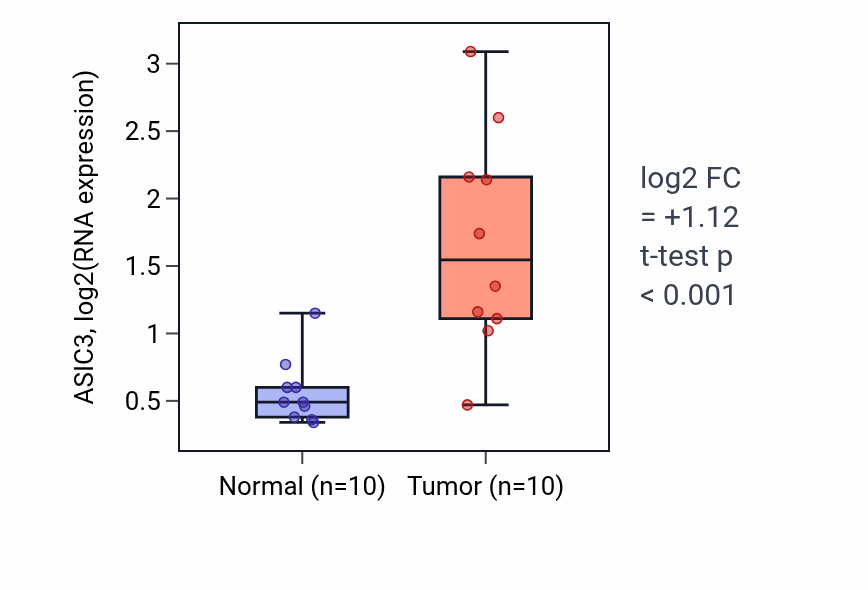 Tumor-vs-normal expression box plot for ASIC3 in KIRP.