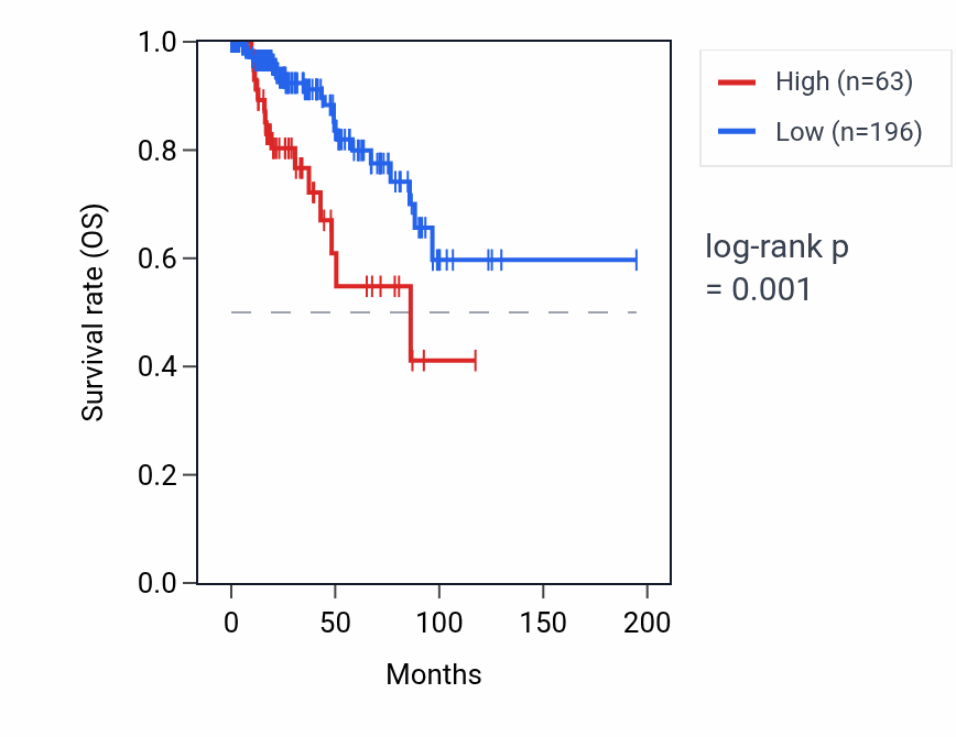 Kaplan&ndash;Meier survival curve for ASIC4-AS1 RNA expression in KIRP: high vs low expression groups.