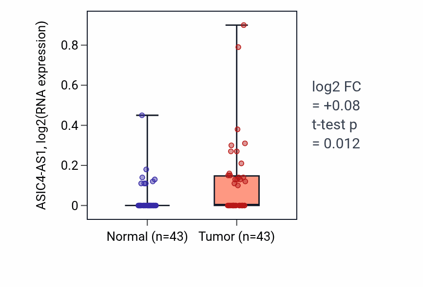 Tumor-vs-normal expression box plot for ASIC4-AS1 in HNSC.