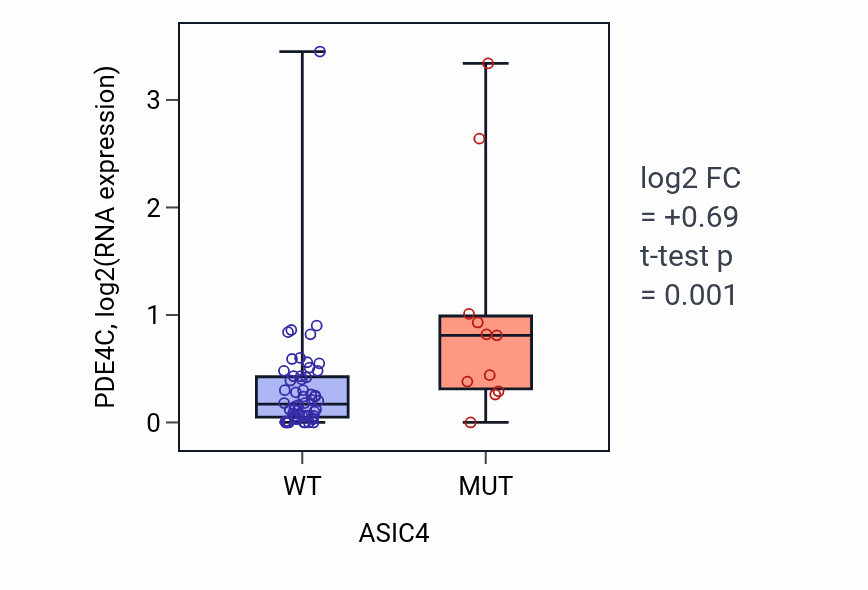 Box plot of PDE4C in ASIC4-low vs ASIC4-high samples in LARGE_INTESTINE.