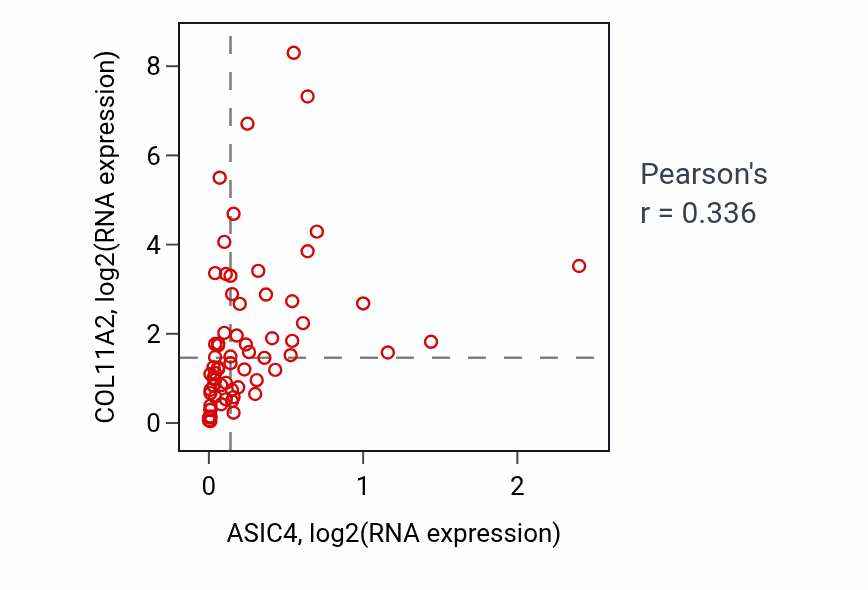 Per-sample scatter of ASIC4 vs COL11A2 in SKIN (Pearson r = 0.34).