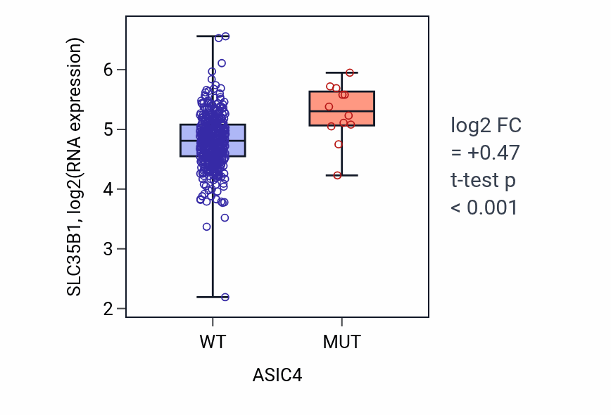 Box plot of SLC35B1 in ASIC4-low vs ASIC4-high samples in COAD.