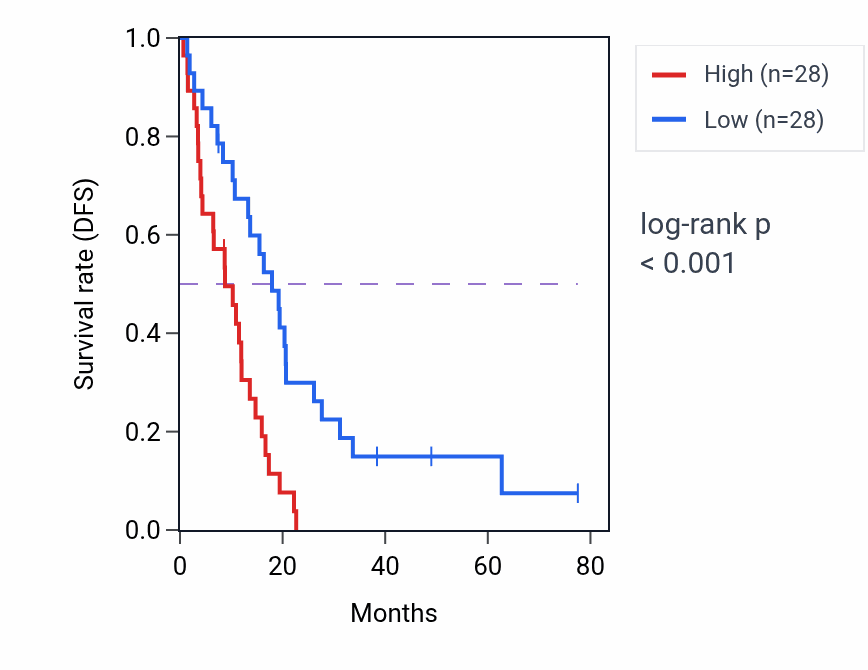 Kaplan&ndash;Meier survival curve for ASIC4 RNA expression in MESO: high vs low expression groups.
