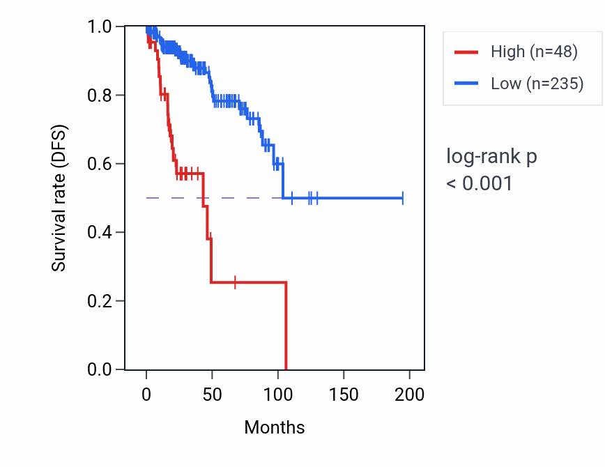 Kaplan&ndash;Meier survival curve for ASIC5 RNA expression in KIRP: high vs low expression groups.