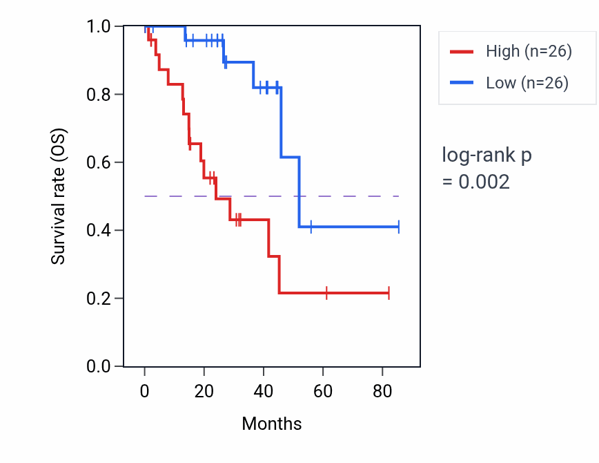 Kaplan&ndash;Meier survival curve for ASIP RNA expression in UVM: high vs low expression groups.