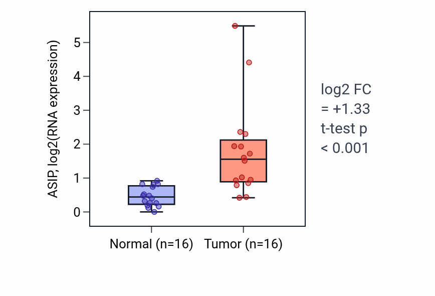 Tumor-vs-normal expression box plot for ASIP in KIRP.