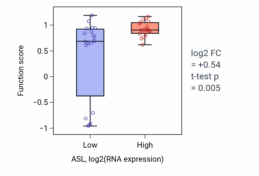 Box plot of L-arginine biosynthetic process in ASL-low vs ASL-high samples in BONE.