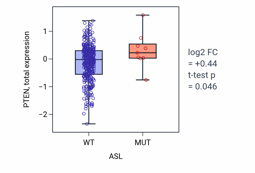 Box plot of PTEN in ASL-low vs ASL-high samples in SKCM.