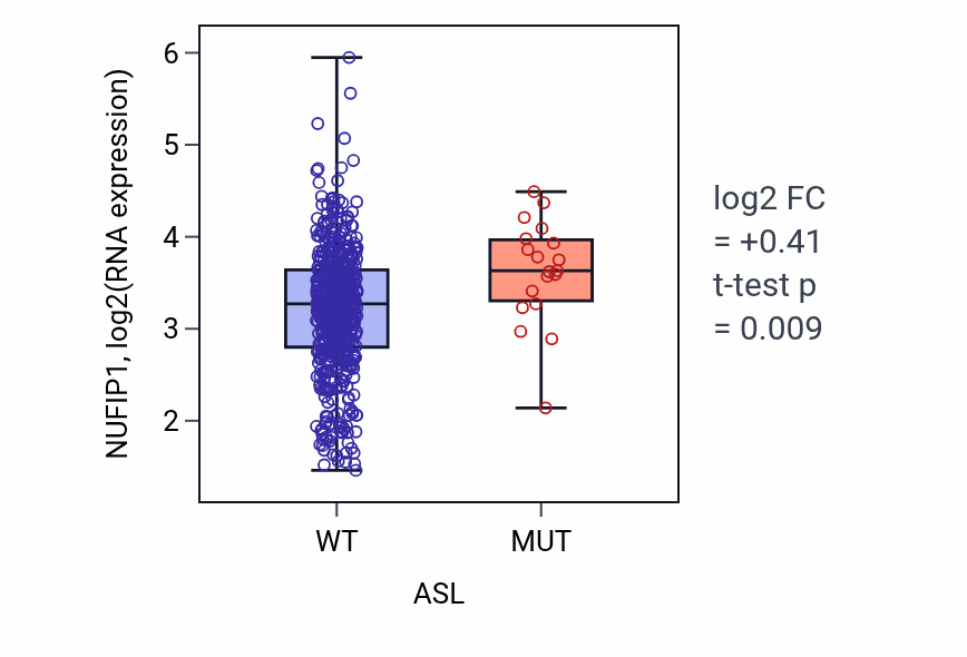 Box plot of NUFIP1 in ASL-low vs ASL-high samples in UCEC.