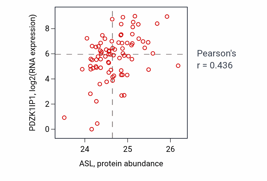 Per-sample scatter of ASL vs PDZK1IP1 in OV (Pearson r = 0.44).