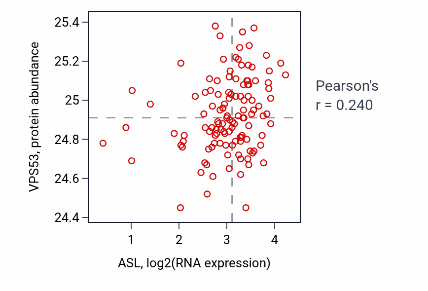 Per-sample scatter of ASL vs VPS53 in BRCA (Pearson r = 0.24).