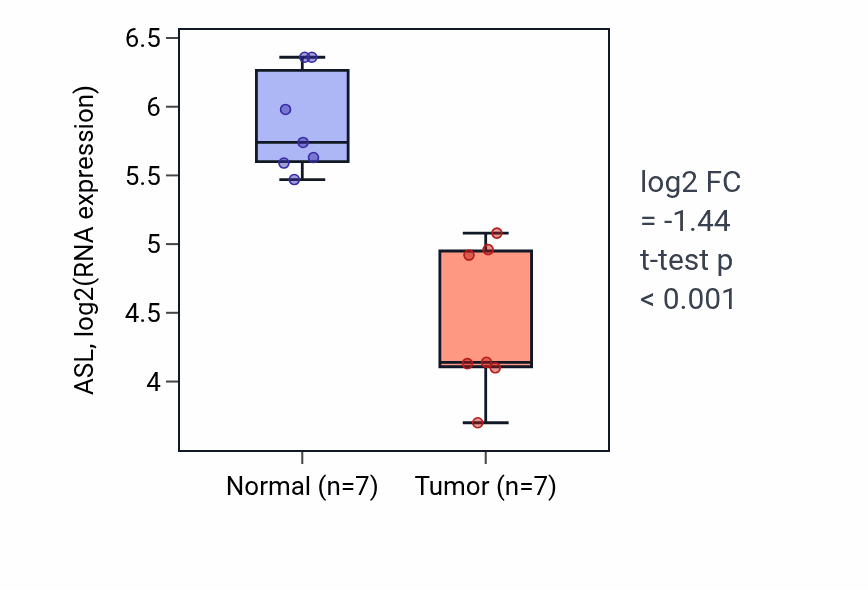 Tumor-vs-normal expression box plot for ASL in KICH.