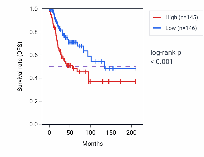 Kaplan&ndash;Meier survival curve for ASL RNA-high vs -low samples in CESC.