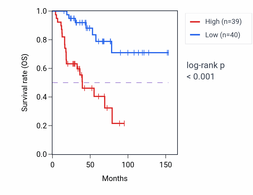 Kaplan&ndash;Meier survival curve for ASLP1 RNA expression in ACC: high vs low expression groups.