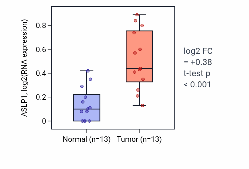 Tumor-vs-normal expression box plot for ASLP1 RNA in LIHC.