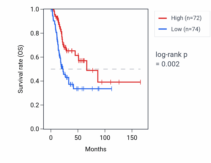 Kaplan&ndash;Meier survival curve for ASMT RNA expression in BLCA: high vs low expression groups.