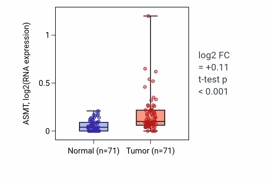 Tumor-vs-normal expression box plot for ASMT in KIRC.