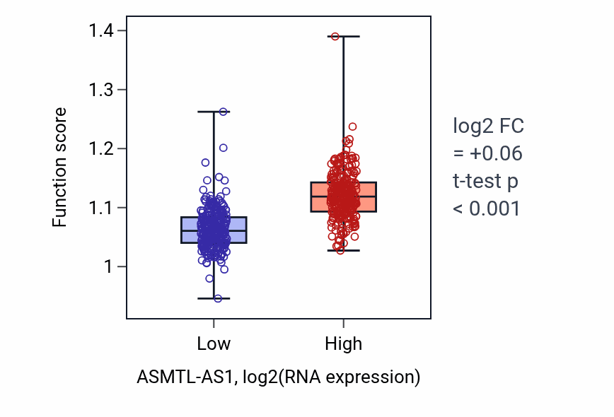 Box plot of Protein deacetylation in ASMTL-AS1-low vs ASMTL-AS1-high samples in KIRC.