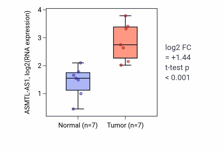 Tumor-vs-normal expression box plot for ASMTL-AS1 in COAD.