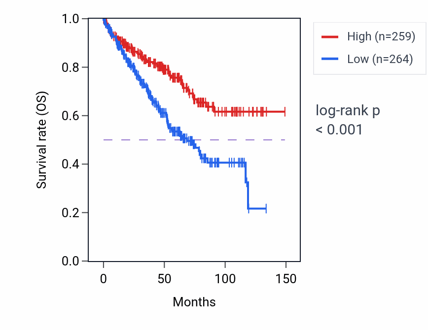 Kaplan&ndash;Meier survival curve for ASMTL RNA expression in KIRC: high vs low expression groups.