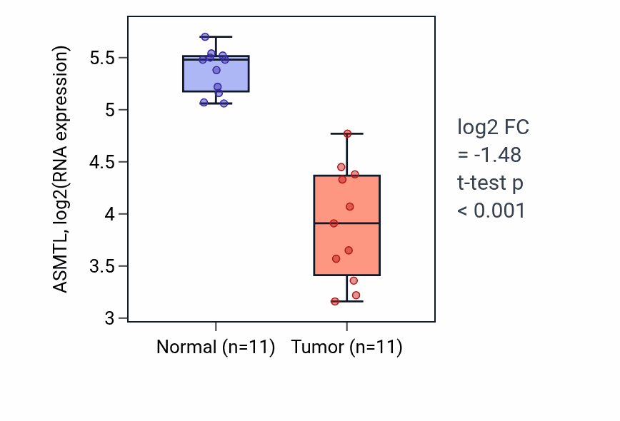 Tumor-vs-normal expression box plot for ASMTL in KICH.