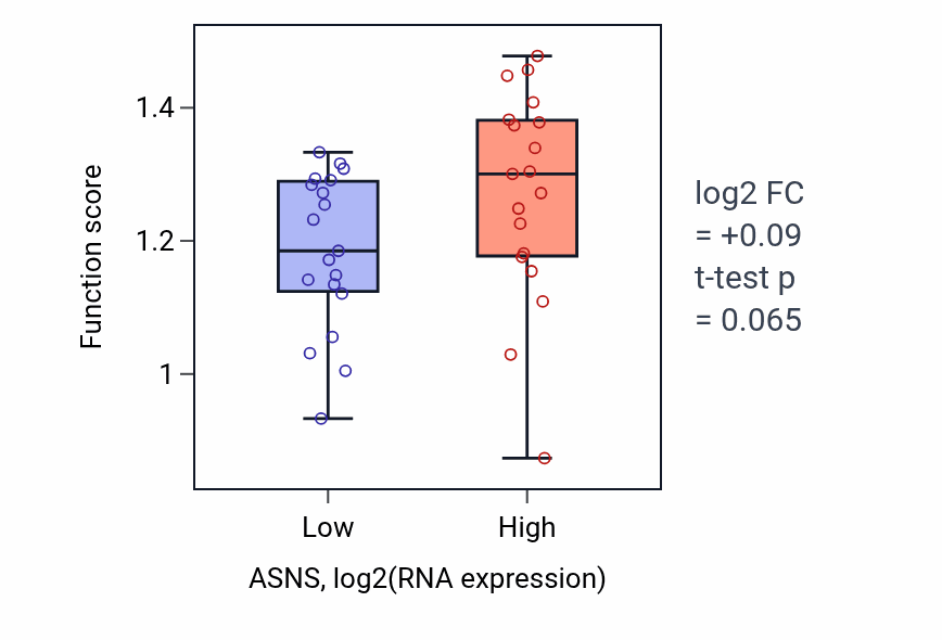 Box plot of L-serine biosynthetic process in ASNS-low vs ASNS-high samples in BONE.