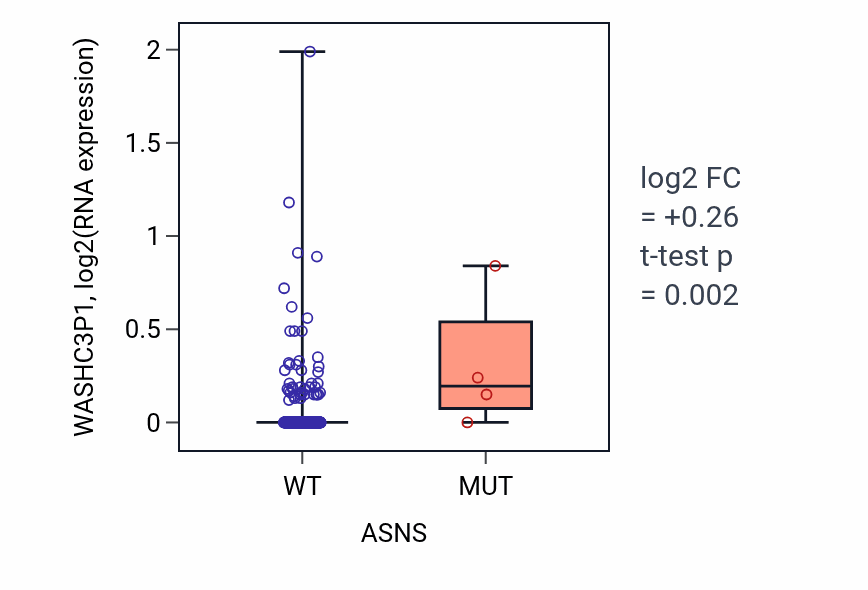 Box plot of WASHC3P1 in ASNS-low vs ASNS-high samples in STAD.