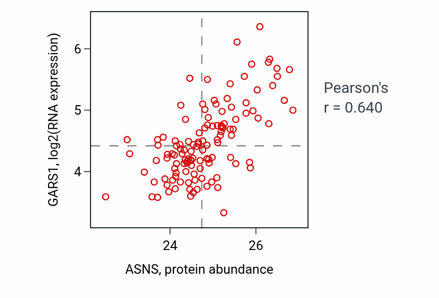 Per-sample scatter of ASNS vs GARS1 in BRCA (Pearson r = 0.64).