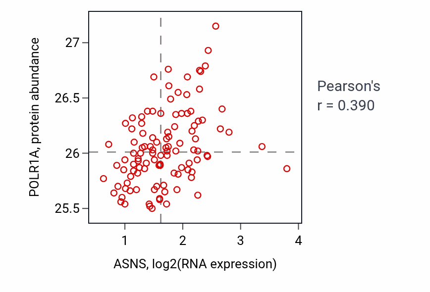 Per-sample scatter of ASNS vs POLR1A in LSCC (Pearson r = 0.39).