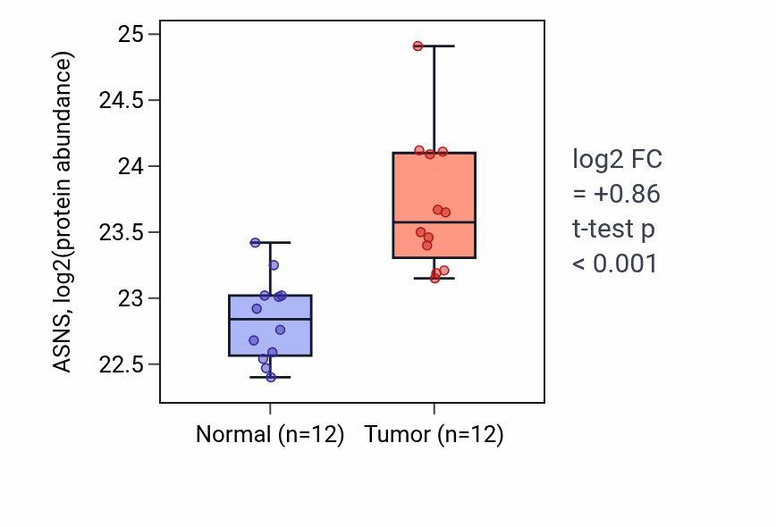 Tumor-vs-normal mass-spec protein box plot for ASNS in CCRCC.