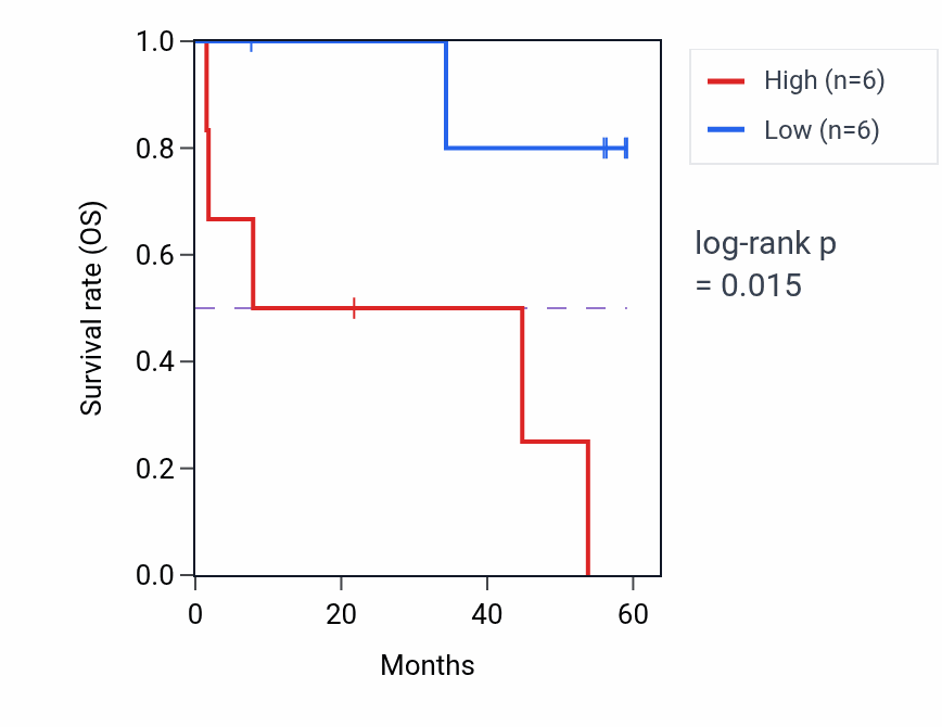 Kaplan&ndash;Meier survival curve for ASNS mass-spec protein-high vs -low samples in CCRCC.