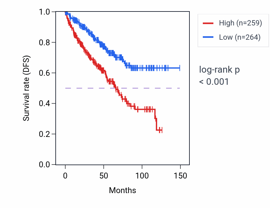 Kaplan&ndash;Meier survival curve for ASNS RNA-high vs -low samples in KIRC.