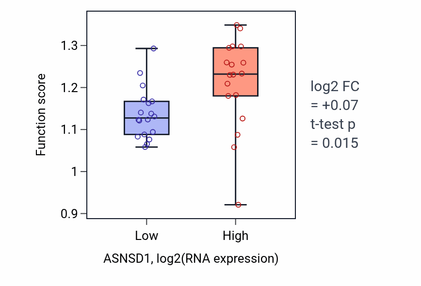 Box plot of Centromeric sister chromatid cohesion in ASNSD1-low vs ASNSD1-high samples in URINARY_TRACT.