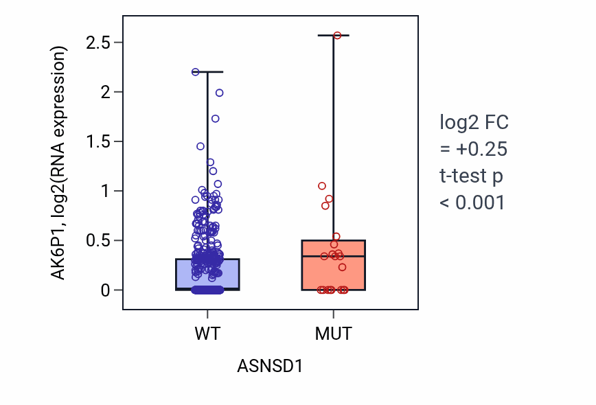 Box plot of AK6P1 in ASNSD1-low vs ASNSD1-high samples in UCEC.