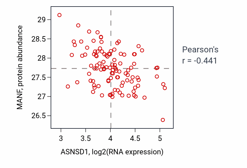 Per-sample scatter of ASNSD1 vs MANF in LSCC (Pearson r = -0.44).