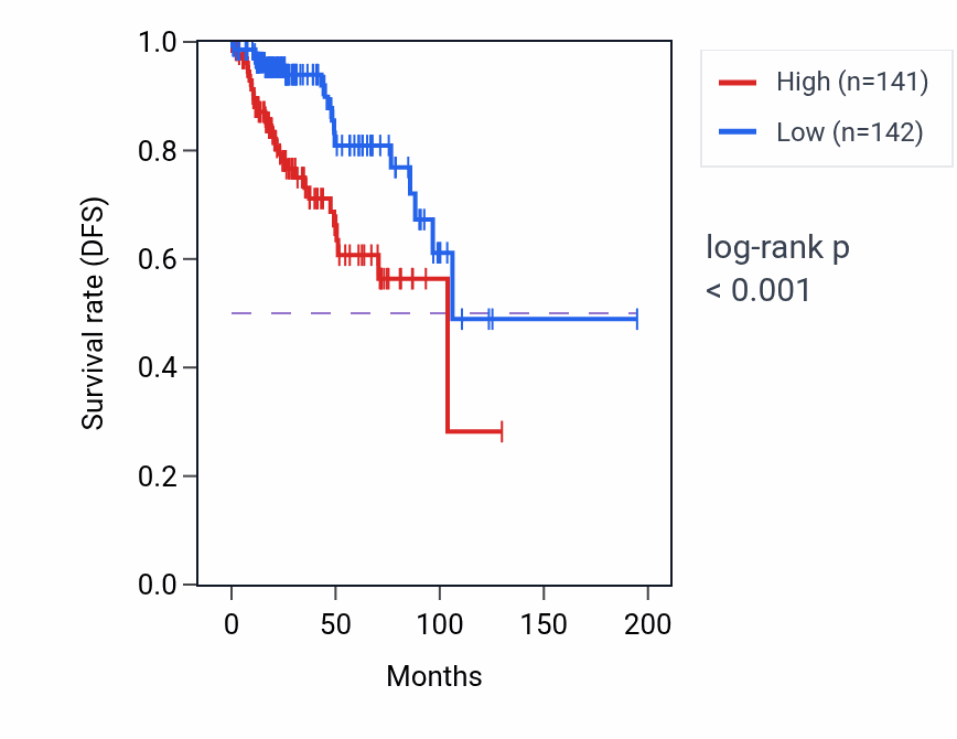 Kaplan&ndash;Meier survival curve for ASNSD1 RNA expression in KIRP: high vs low expression groups.