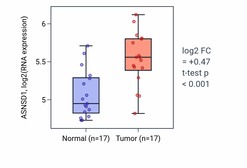 Tumor-vs-normal expression box plot for ASNSD1 in HNSC.