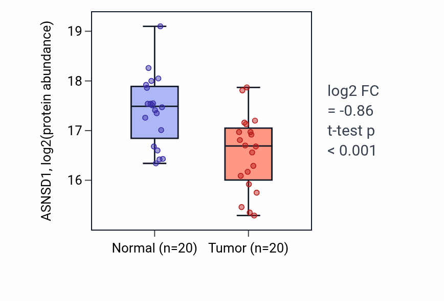Tumor-vs-normal mass-spec protein box plot for ASNSD1 in HNSC.