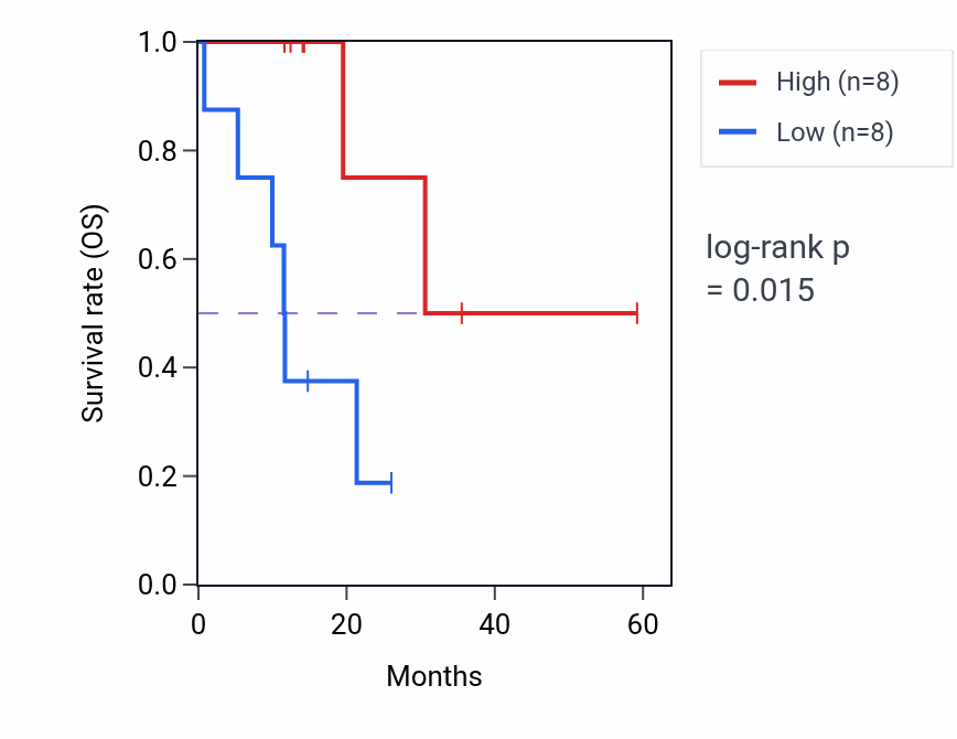 Kaplan&ndash;Meier survival curve for ASNSD1 mass-spec protein-high vs -low samples in LUAD.
