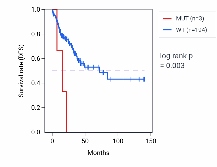 Kaplan&ndash;Meier survival curve for ASNSD1 mutant vs wild-type samples in COAD.